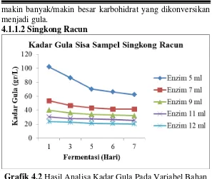 Grafik 4.2 Hasil Analisa Kadar Gula Pada Variabel Bahan 