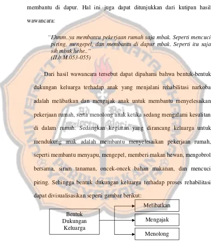 Gambar 6. Visualisasi Bentuk Dukungan Keluarga terhadap Proses Rehabilitasi Narkoba 