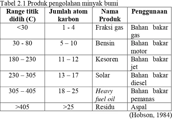 Tabel 2.1 Produk pengolahan minyak bumi 