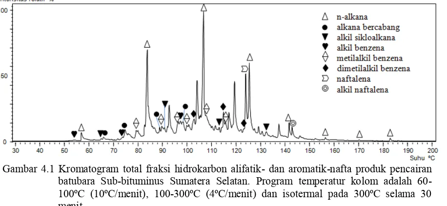 Gambar 4.1 Kromatogram total fraksi hidrokarbon alifatik- dan aromatik-nafta produk pencairan batubara Sub-bituminus Sumatera Selatan