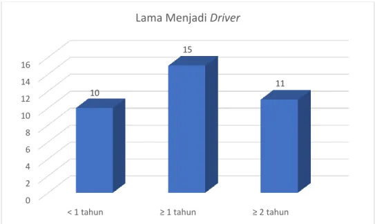 Grafik 6. Lama Menjadi Driver Grabcar Di Kecamatan Purbalingga 