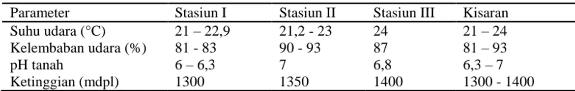 Tabel 1.5 Parameter Abiotik pada Masing-Masing Stasiun 
