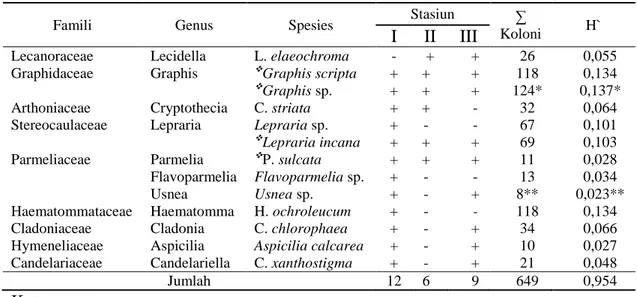 Tabel 1.1 Keanekaragaman Lichenes di Masing-Masing Stasiun 