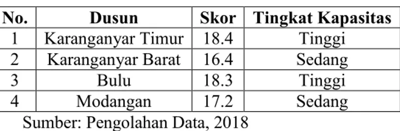 Tabel 1. Tingkat Kapasitas Masyarakat Desa Modangan  No.  Dusun  Skor  Tingkat Kapasitas 