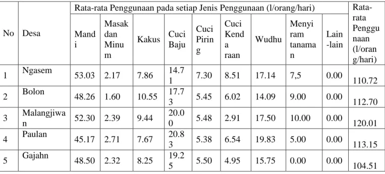 Tabel  2.  Rata-rata  Penggunaan  Airtanah  Berbagai  Jenis  Penggunaan  di  Setiap  Desa 