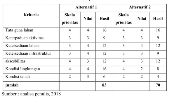 Tabel 1 Penilaian pemilihan site 
