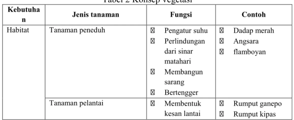 Tabel 2 Konsep vegetasi 
