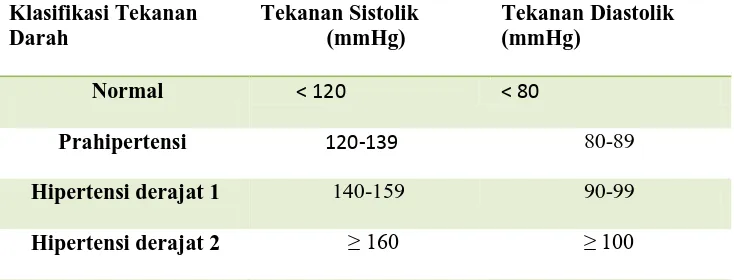 Tabel 2.1. Klasifikasi Tekanan Darah menurut JNC VII 