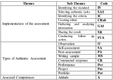Table 3.1 Theory-Based Themes Used in the Study 