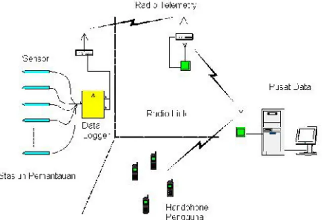 Gambar 1. Arsitektur Sistem Untuk Lokasi Yang Memiliki Penerimaan Sinyal GSM