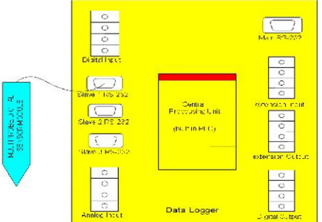 Gambar 4. Konektivitas Antara Multiprobe Digital Sensor Module Dengan Data Logger