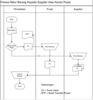 Gambar 3. Proses Retur ke Pusat / Supplier pada PT Interjaya Surya Megah 