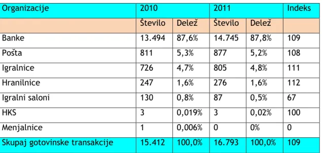 Tabela 1: Število in delež gotovinskih transakcij nad 30.000 EUR v obdobju 2010 - 2011 po  skupinah zavezancev (Vir: Urad RS za preprečevanje pranja denarja, 2012) 
