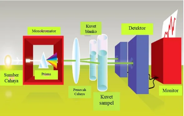 Gambar 2.4 Skema Kerja Spektrofotometer UV-Vis  Sumber : The Royal Society 