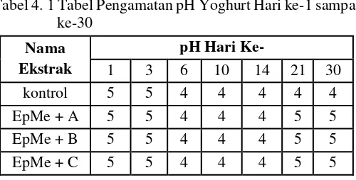 Tabel 4. 1 Tabel Pengamatan pH Yoghurt Hari ke-1 sampai 