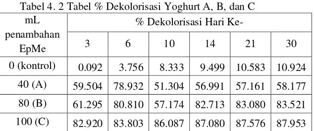 Tabel 4. 2 Tabel % Dekolorisasi Yoghurt A, B, dan C 