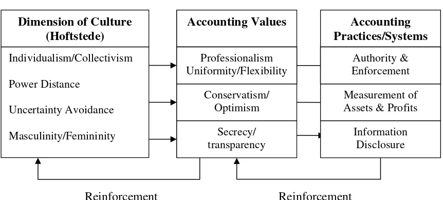 Figure 1: Dimension of Culture and Gray’s Accounting Value and Practices 