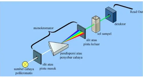 Gambar 2.5 Skema Alat Spektrofotometri UV-Vis (Mulja & Suharman, 1995) 