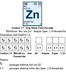 Gambar 2.7 Seng dalam Tabel Periodik 
