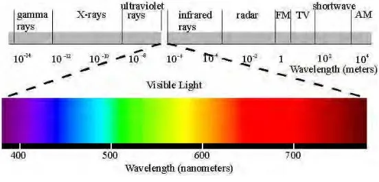 Gambar 2.9 Rentang Panjang Gelombang pada UV dan Visibel 