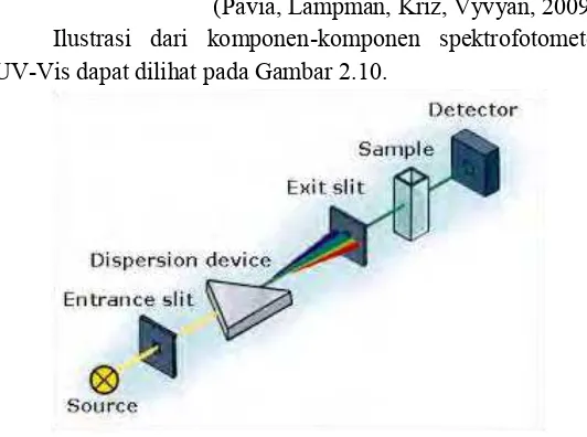 Gambar 2.10 Komponen-komponen dari Spektrofotometer UV-