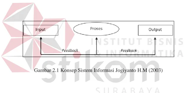 Gambar 2.1 Konsep Sistem Informasi Jogiyanto H.M (2003) 