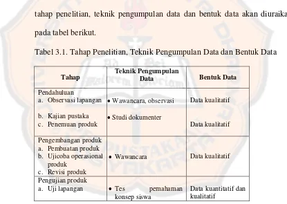 Tabel 3.1. Tahap Penelitian, Teknik Pengumpulan Data dan Bentuk Data 