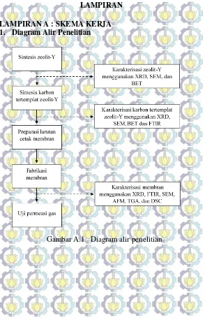 Gambar A.1 Diagram alir penelitian 