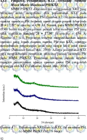 Gambar 4.7 Difraktogram XRD dari (a) KTZ, (b) membran PSf, 
