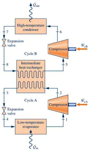 Gambar 2.4 Siklus pendingin kompresi uap cascade 