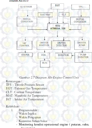 Gambar 2.7 Diagram Alir Engine Control Unit 