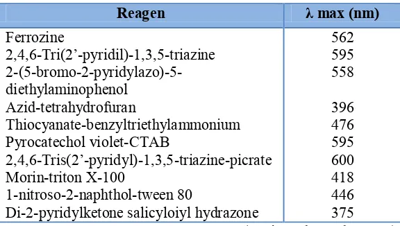 Tabel 2.3 Perbandingan Penggunaan Reagen dalam Penentuan Besi Secara Spektrofotometri