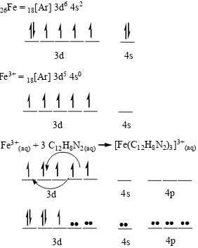 Gambar 4.3 Reaksi Fe3+ dengan 1,10-Fenantrolin 