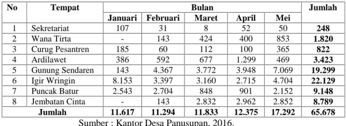 Tabel 5.  Jumlah Pengunjung Perbulan Pada bulan Januari-Mei Tahun 2016 di Desa Wisata Panusupan Kecamatan Rembang Kabupaten Purbalingga.