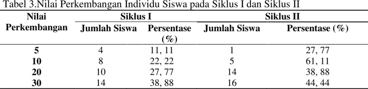 Tabel 3.Nilai Perkembangan Individu Siswa pada Siklus I dan Siklus II  Nilai 