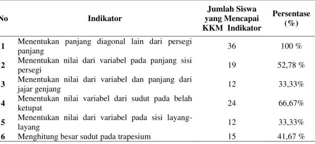 Tabel 5.Persentase Ketercapaian KKM untuk Setiap Indikator pada UH I 