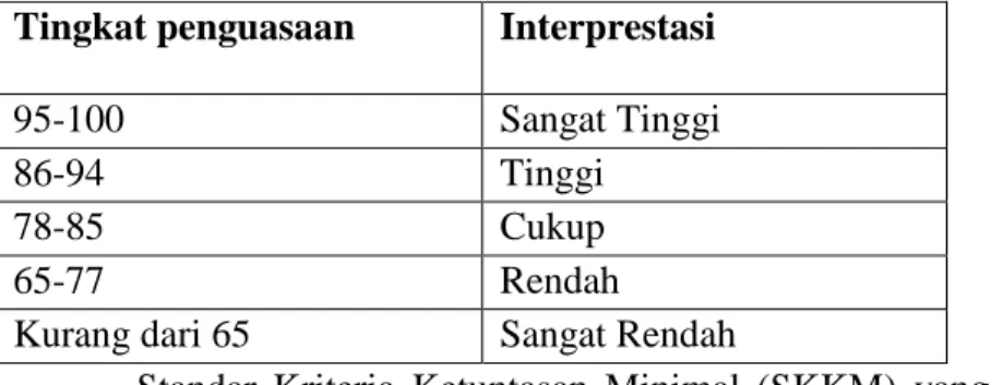 Tabel 3.2 : Interpretasi Kategori Nilai Hasil Belajar  Tingkat penguasaan  Interprestasi  