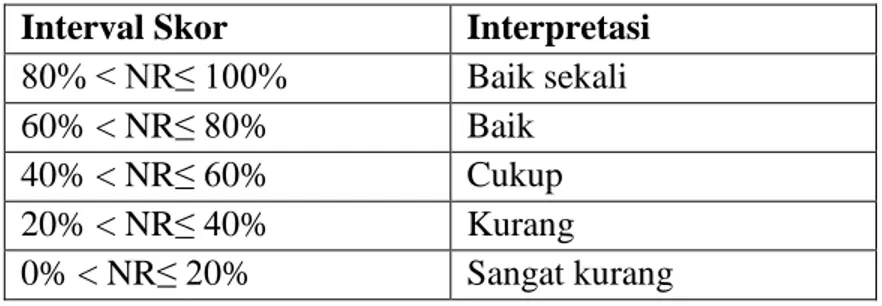 Tabel 3.3 : Interpretasi Kriteria Keberhasilan Tindakan 4 Interval Skor  Interpretasi 