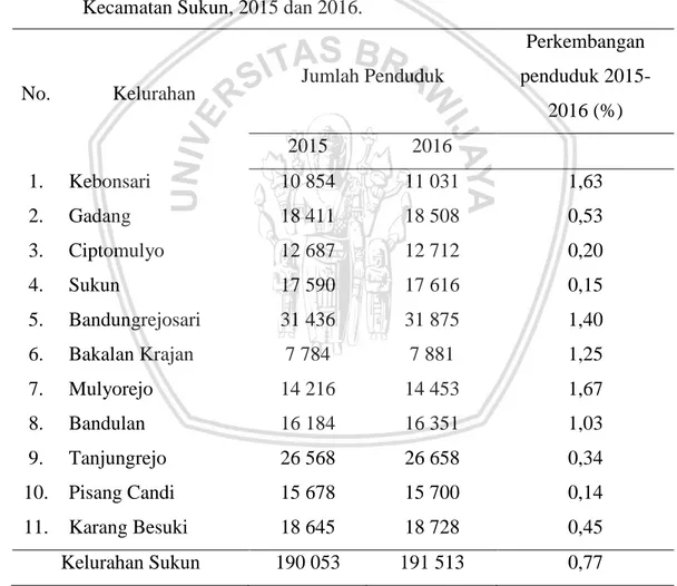 Tabel 9. Jumlah Penduduk dan Perkembangan Penduduk Menurut Kelurahan di                 Kecamatan Sukun, 2015 dan 2016