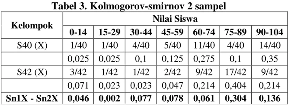 Tabel 3. Kolmogorov-smirnov 2 sampel 