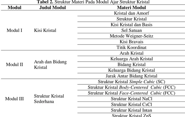 Tabel 2. Struktur Materi Pada Modul Ajar Struktur Kristal 