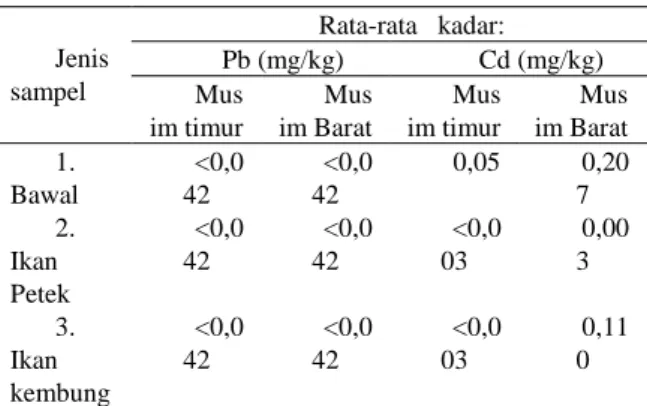 Tabel 2. Data analisis rata-rata kadar Timbal (Pb) dan Cd  pada  daging  Crustacea  di  Teluk        Jakarta  pada  musim  Timur dan Musim Barat       