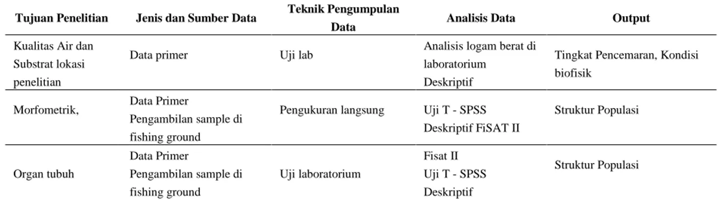 Tabel 1. Jenis, metode pengumpulan, dan analisis data berdasarkan tujuan penelitian 