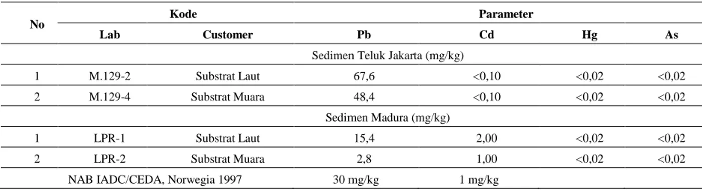 Tabel 2. Hasil analisa logam berat terhadap sedimen Teluk Jakarta dan Madura 