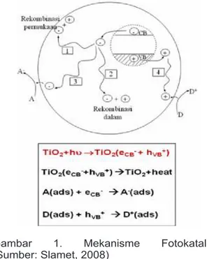 Gambar 1. Mekanisme Fotokatalisis  (Sumber: Slamet, 2008)