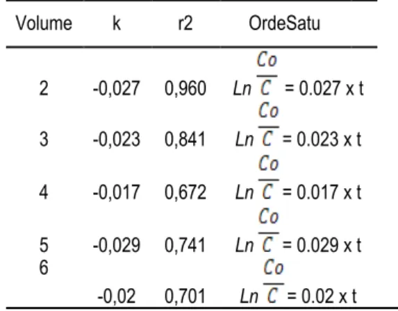 Tabel 2. Orde reaksi terpilih sebagai laju reaksi  penyisihan konsentrasi surfaktan