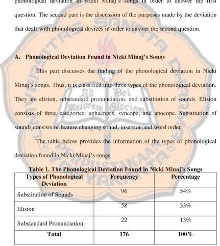 Table 1. The Phonological Deviation Found in Nicki Minaj’s Songs 