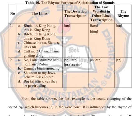 Table 10. The Rhyme Purpose of Substitution of Sounds 