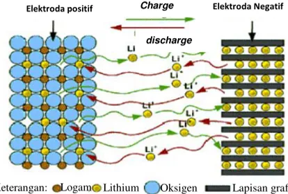 Gambar 2.1 Elektroda positif Charge 
