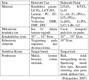 Tabel 2. 1 Perbandingan elektrolit cair dan elektrolit padat 